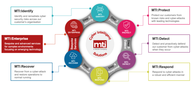 Cyber Security Solutions Mti Technology