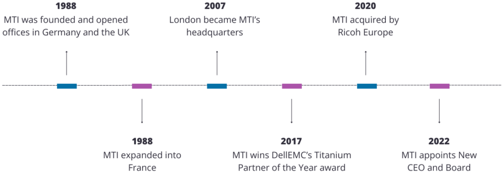MTI timeline