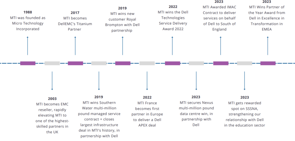 Dell partnership timeline