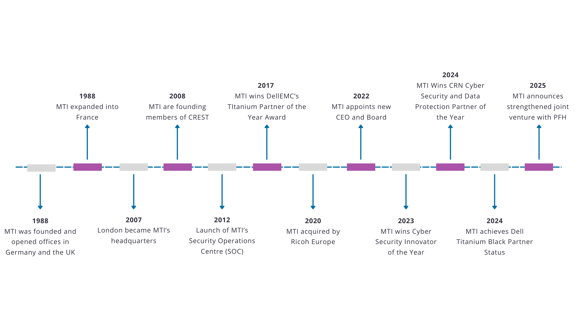 MTI Timeline